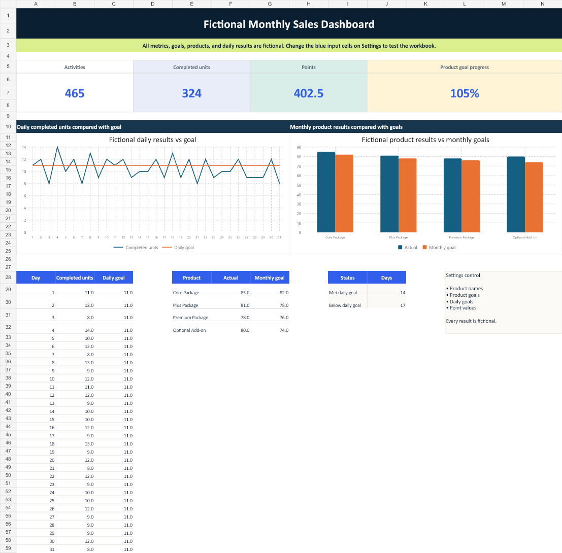 Fictional Excel sales activity dashboard with summary counts, a weekly activity chart, and an outcome chart