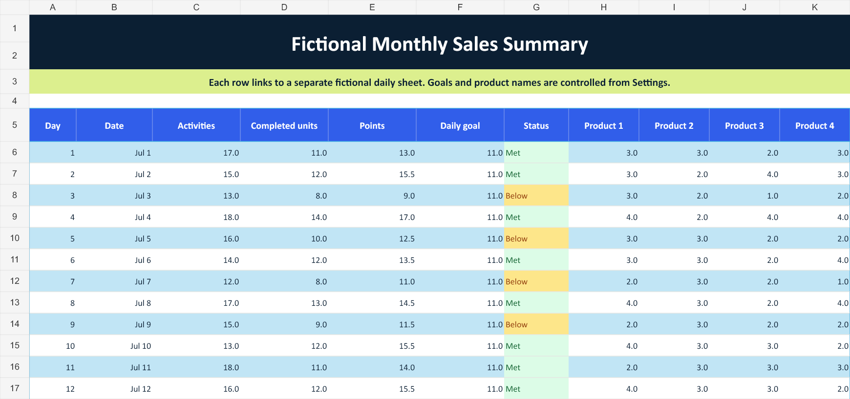 First twelve days of Monthly Summary, including Day 01 with 17 activities, 11 units, 13 points, and Met status; Day 03 shows 8 units and Below status.